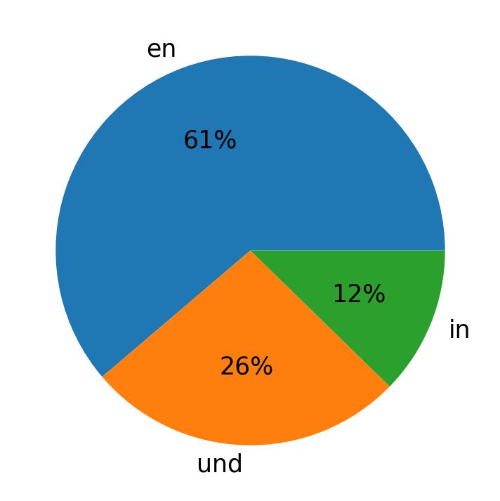 Languages used in tweets