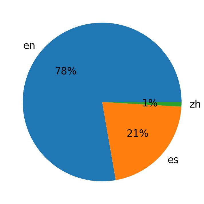 Languages distribution