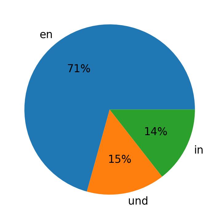 Idiomas utilizados nos tweets