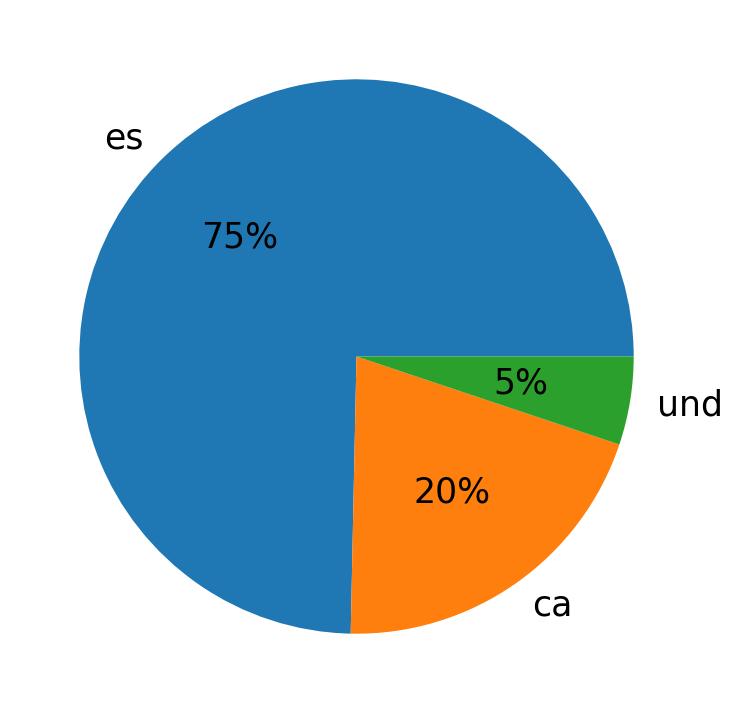 Languages used in tweets