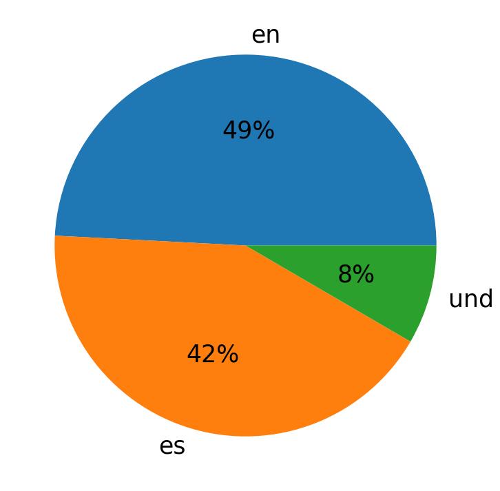 Languages used in tweets