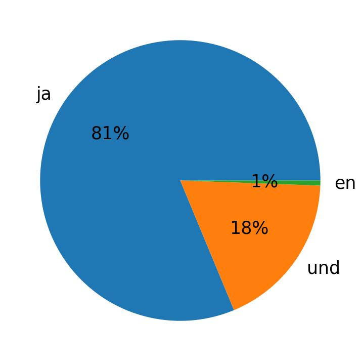 Idiomas utilizados nos tweets