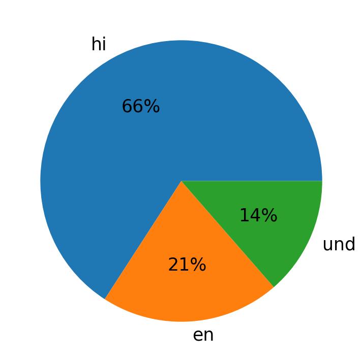 Idiomas utilizados nos tweets