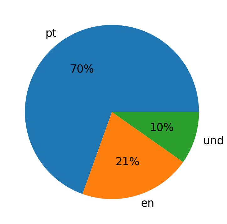 In Tweets verwendete Sprachen