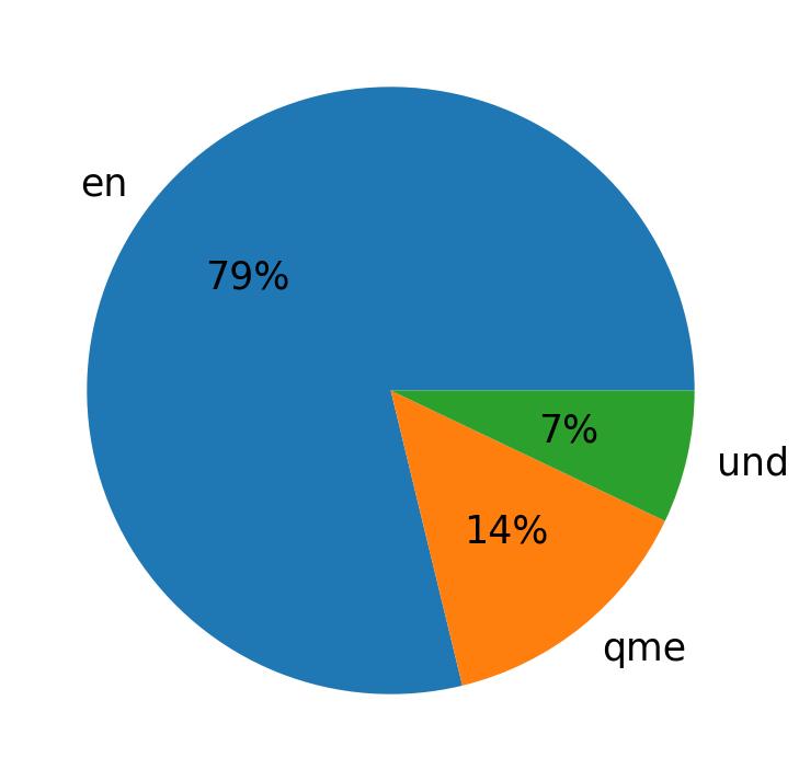 Languages distribution