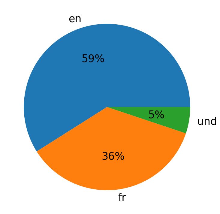 In Tweets verwendete Sprachen