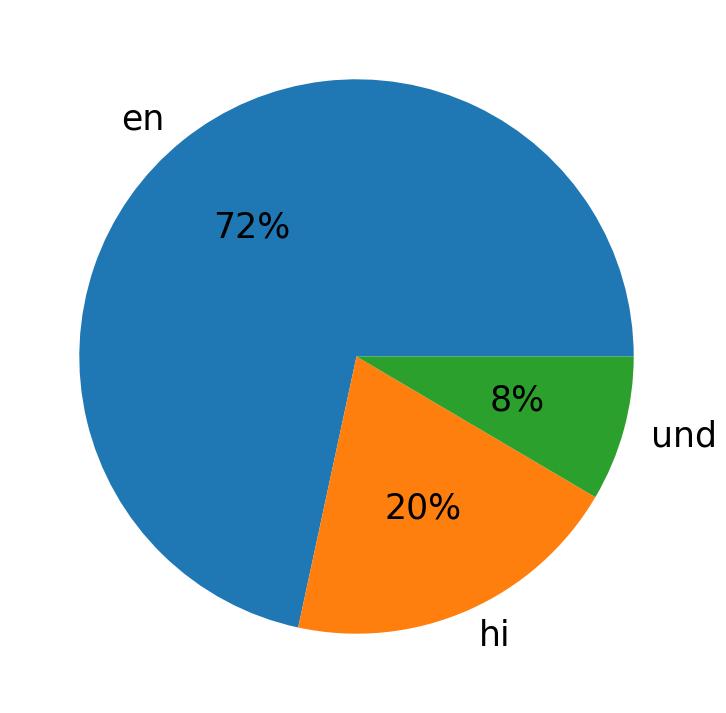 Languages used in tweets