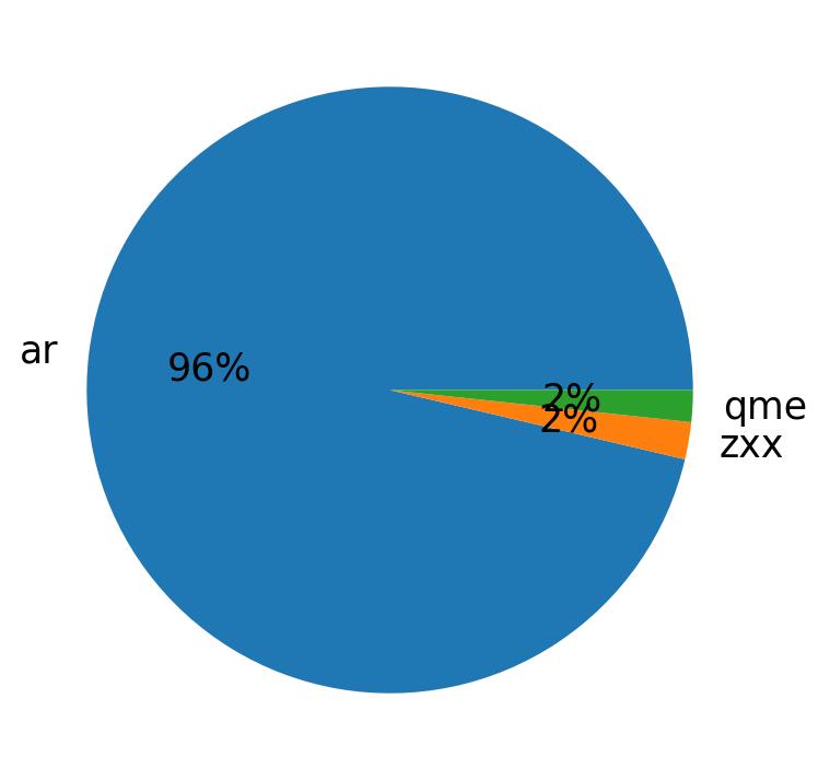 Languages distribution
