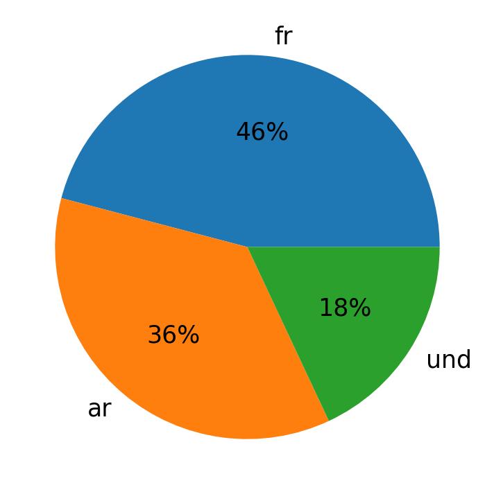 Languages used in tweets