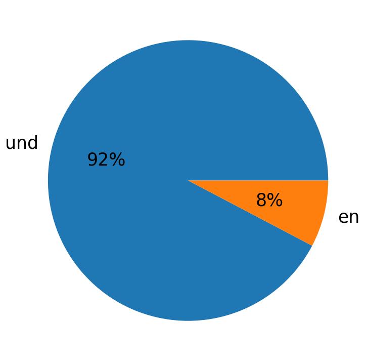 Languages used in tweets