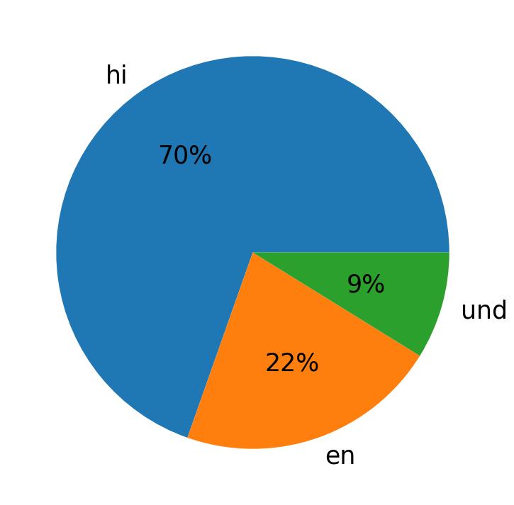 In Tweets verwendete Sprachen