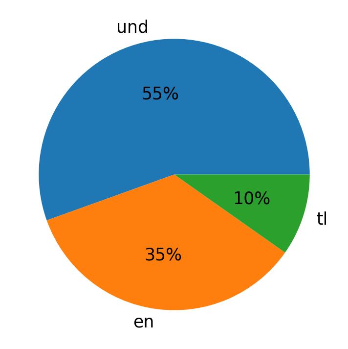 Tweetlerde kullanilan diller