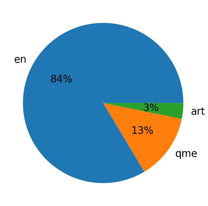 Languages distribution