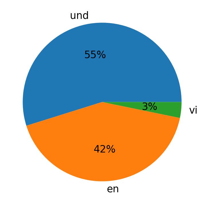 Idiomas utilizados nos tweets