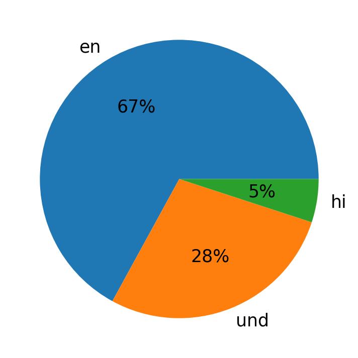 Languages used in tweets