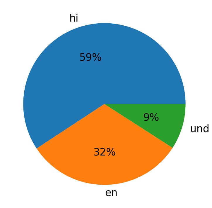 Idiomas utilizados nos tweets
