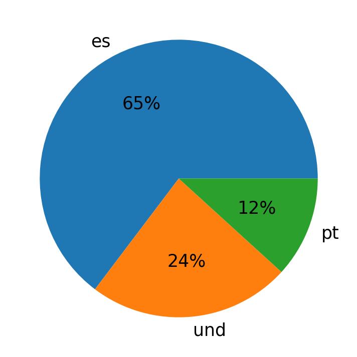 Languages used in tweets