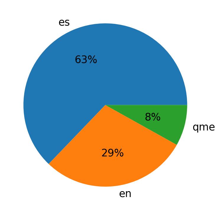 Languages distribution