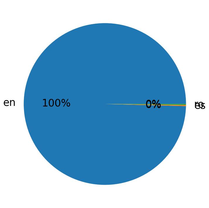 Languages distribution