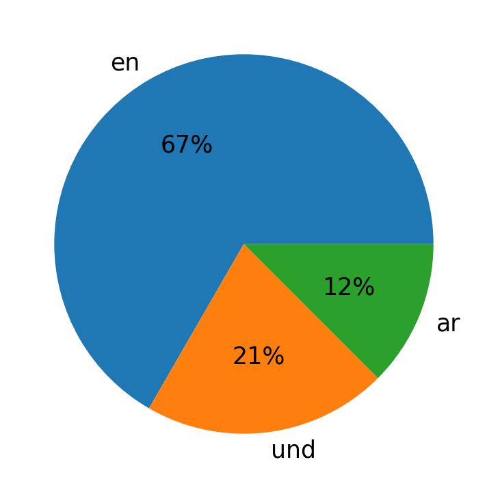 Idiomas utilizados nos tweets