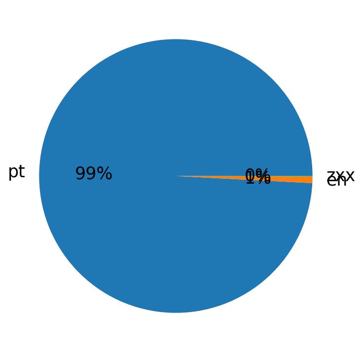 Languages distribution
