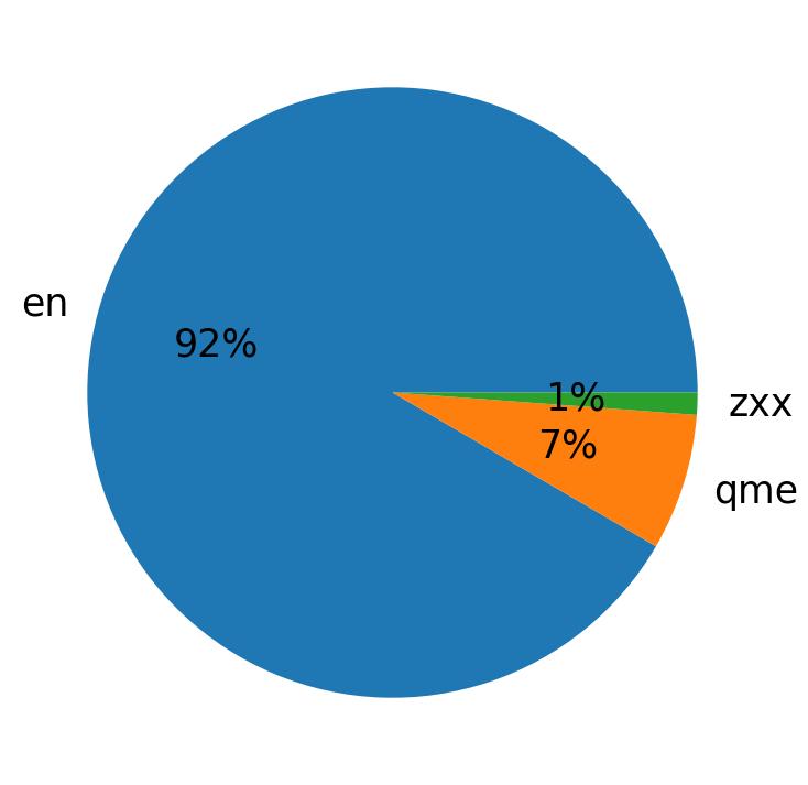 Languages distribution