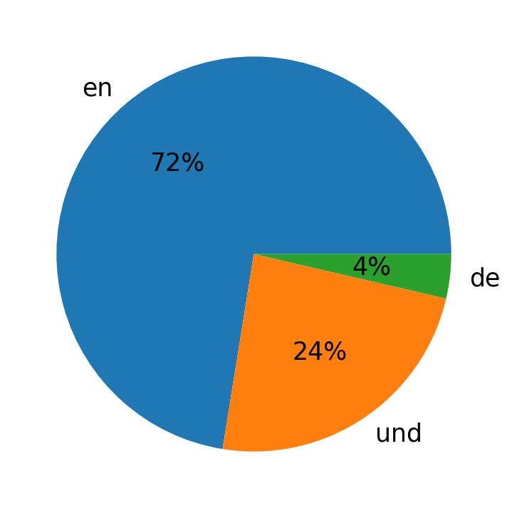 Tweetlerde kullanilan diller