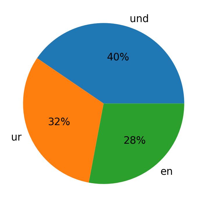 Tweetlerde kullanilan diller