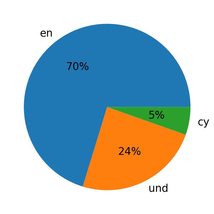 Tweetlerde kullanilan diller