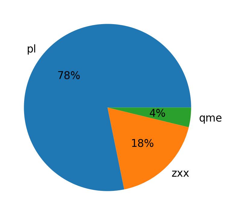 Languages distribution