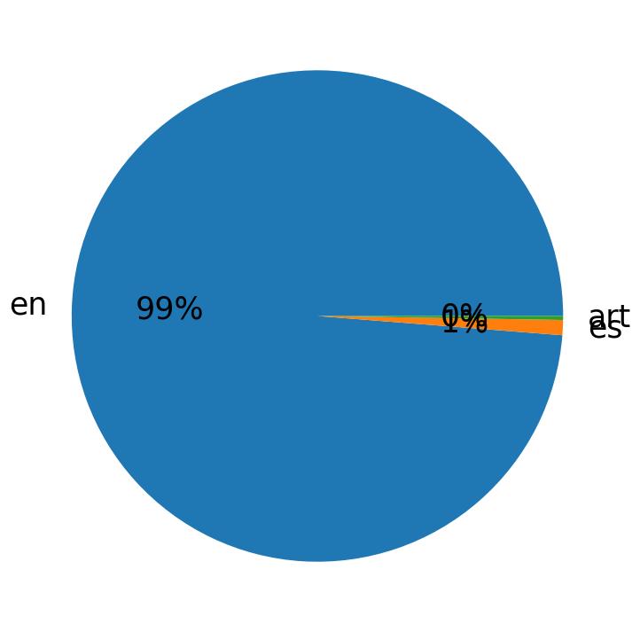 Languages distribution