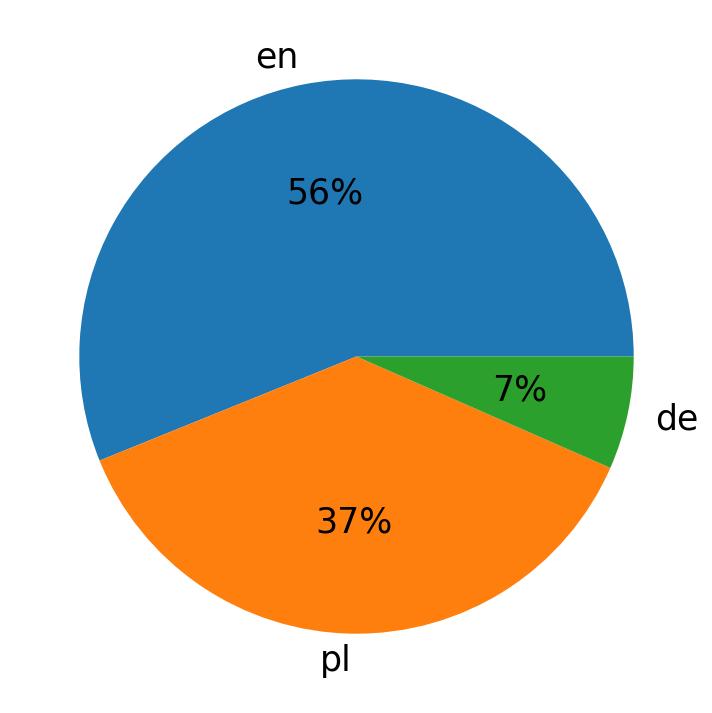 Idiomas utilizados nos tweets