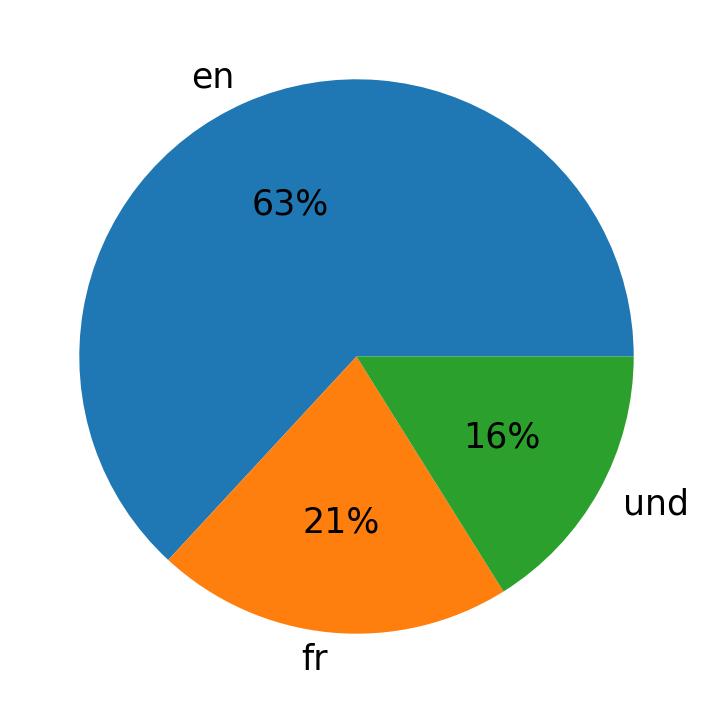 In Tweets verwendete Sprachen