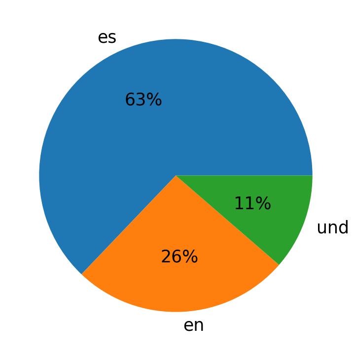 Idiomas utilizados nos tweets