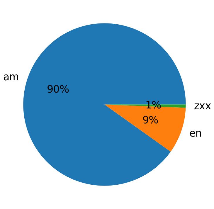 Languages distribution