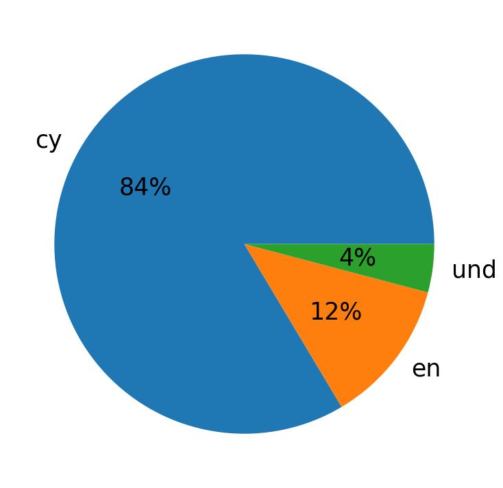 Languages used in tweets