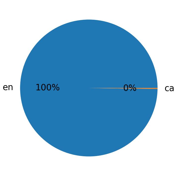 Languages distribution