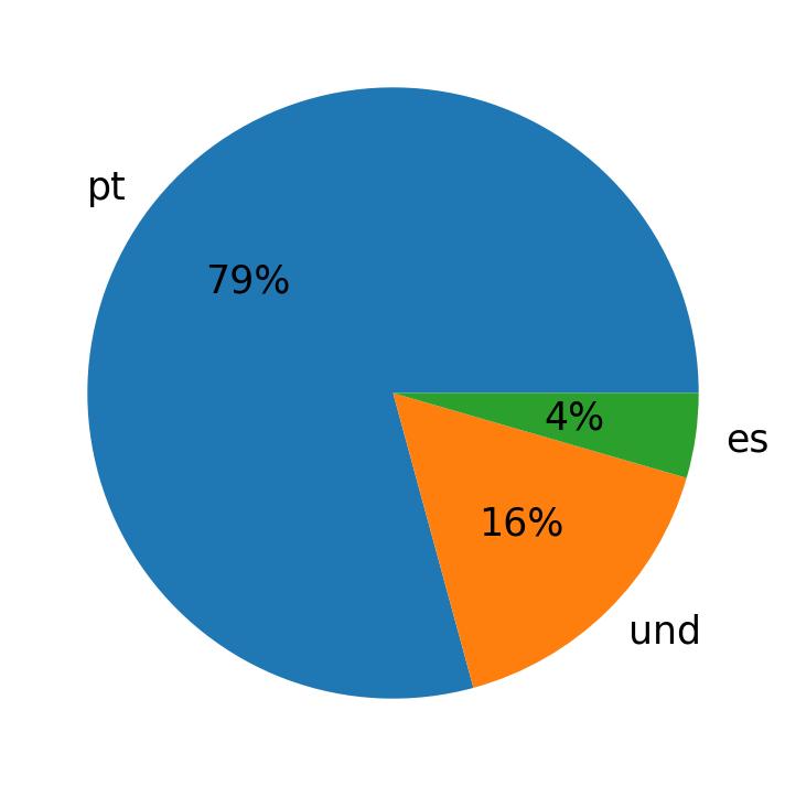 In Tweets verwendete Sprachen