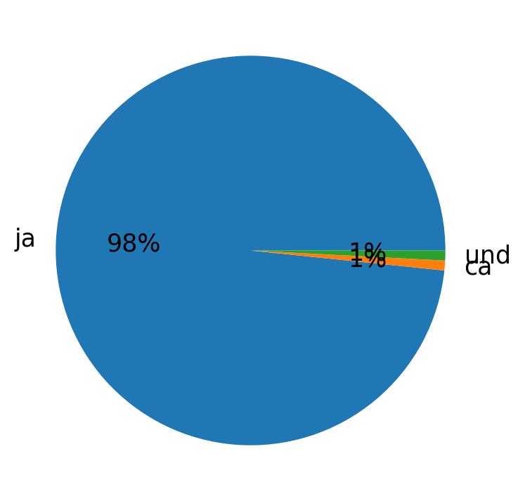 Languages used in tweets