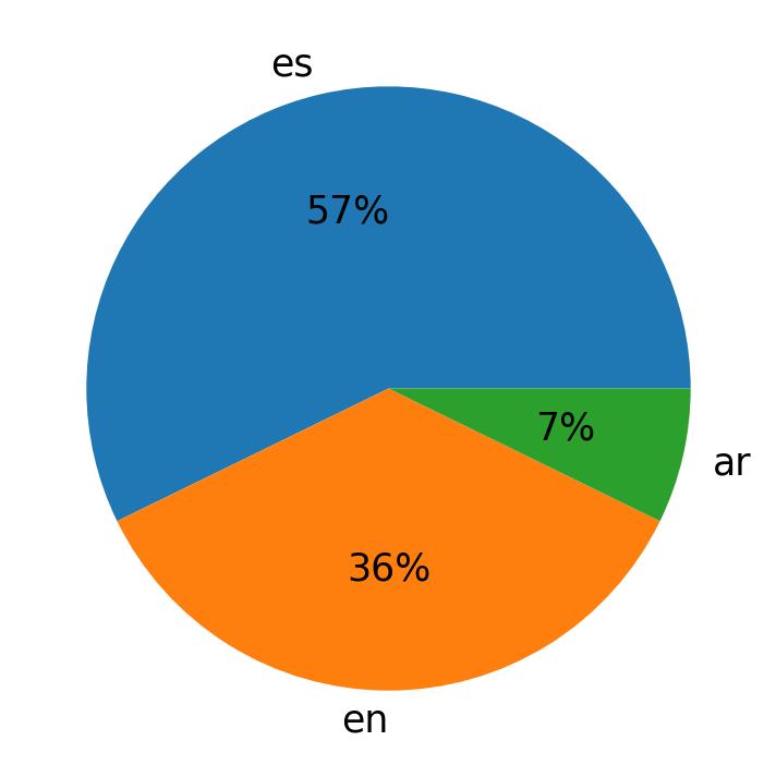 Languages distribution