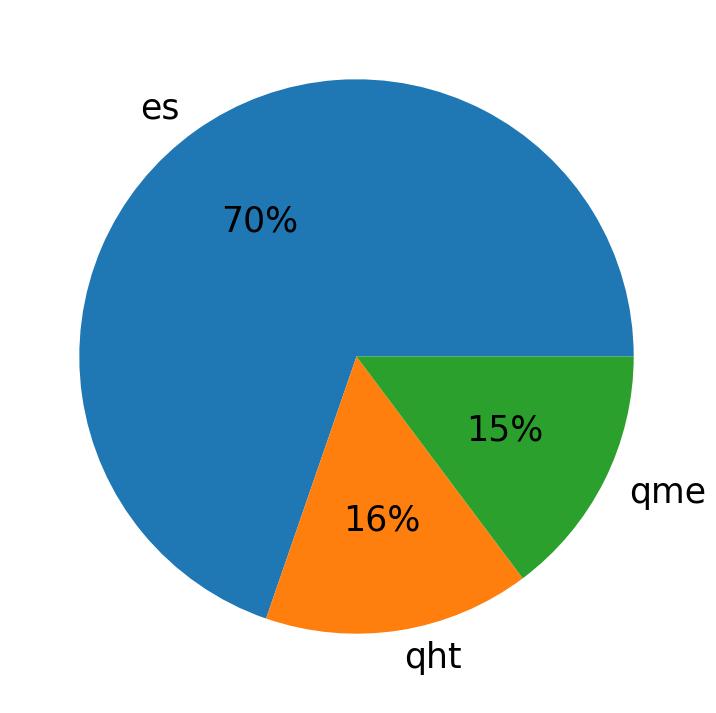Languages distribution
