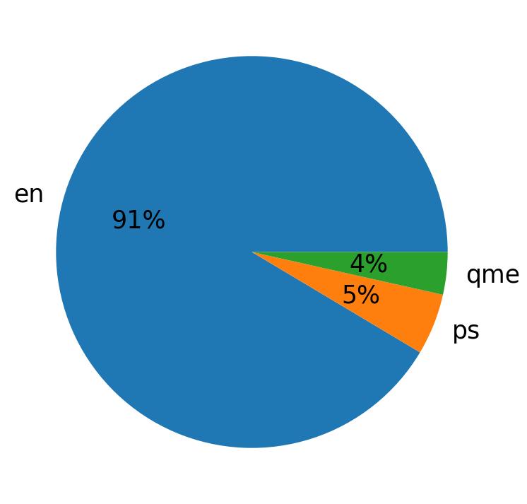 Languages distribution