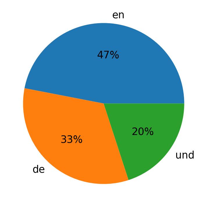 Languages used in tweets