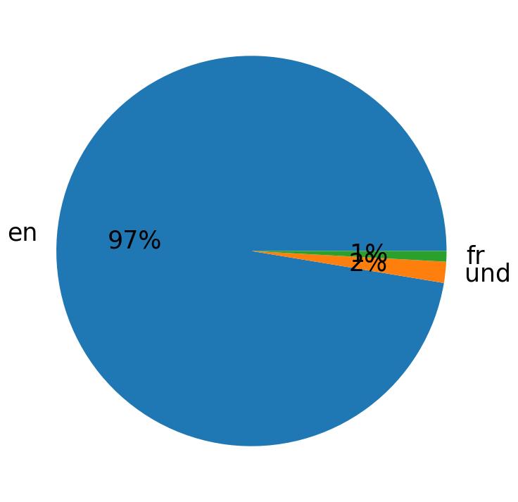 Languages used in tweets