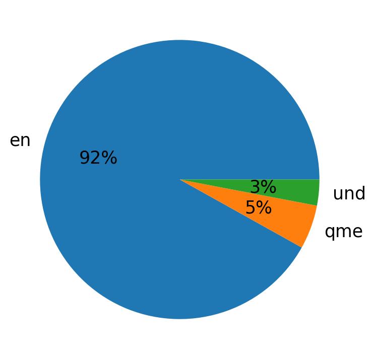 Languages distribution