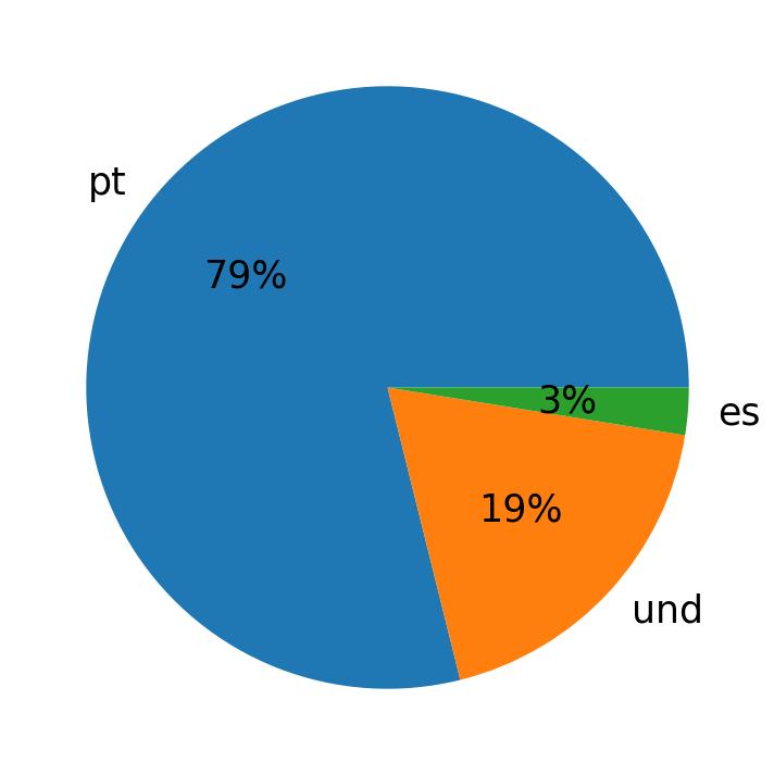 Idiomas utilizados nos tweets