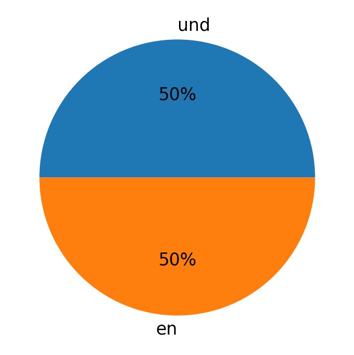 Tweetlerde kullanilan diller