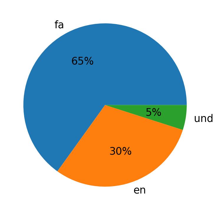 Languages distribution