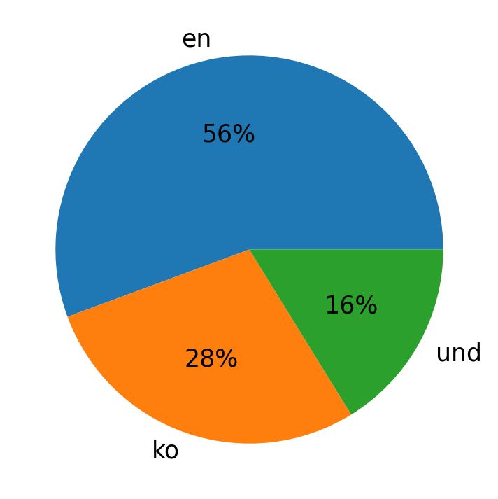 In Tweets verwendete Sprachen