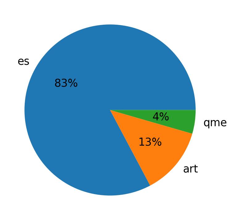 Languages distribution